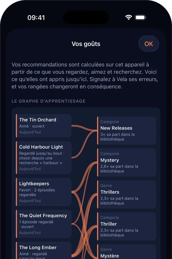« Vos goûts » sur iPhone : des lignes relient ce que vous avez regardé aux genres et aux catégories que Vela a appris.