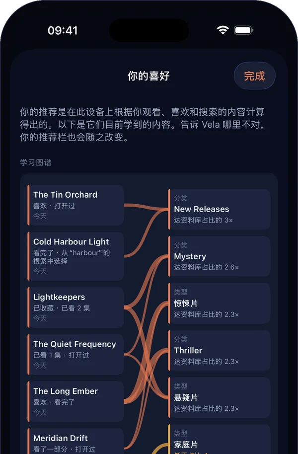 iPhone 上的“你的喜好”:从你看过的作品连向 Vela 学到的类型和分类的线条。